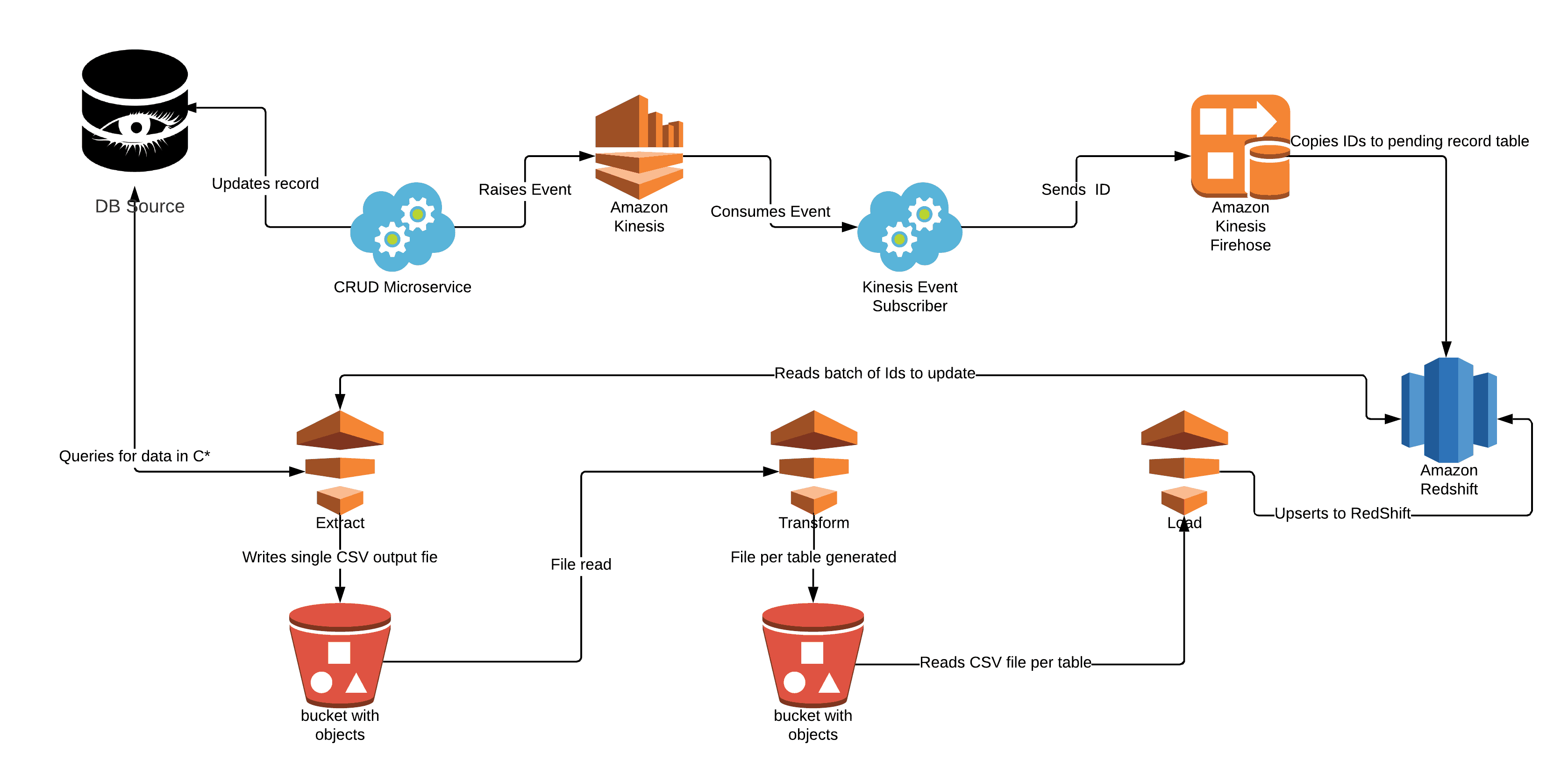 Blog Diagrams - Data Pipeline Process 2